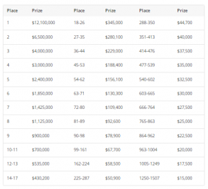 【EV扑克】2023WSOP | 1,517人晋级主赛事Day 4,中国选手Pei Li记分牌排名第四-EV德州扑克