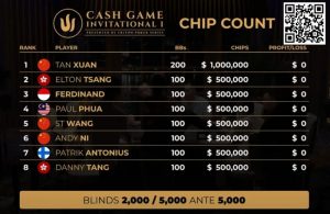 【EV扑克】首届Triton邀请赛落幕 Elton Tsang盈利最多 谈轩损失惨重-EV德州扑克
