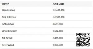 【EV扑克】HSP:皮特激进带来反作用成最大冤种,Gavri逆风结束疯狂盈利-EV德州扑克