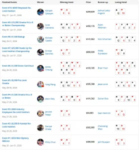 【EV扑克】2026 WSOP | 截至目前,中国军团2026WSOP进圈率高达90%!!!-EV德州扑克
